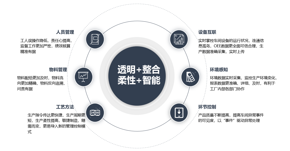 YMES工作台与生产工单列表