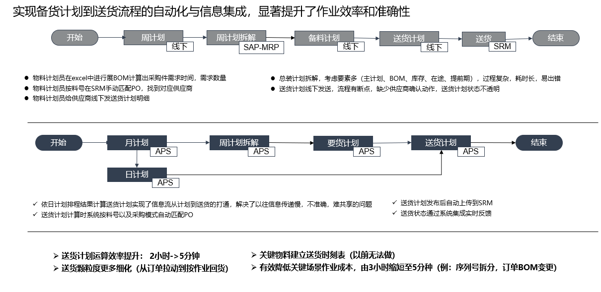送货计划
